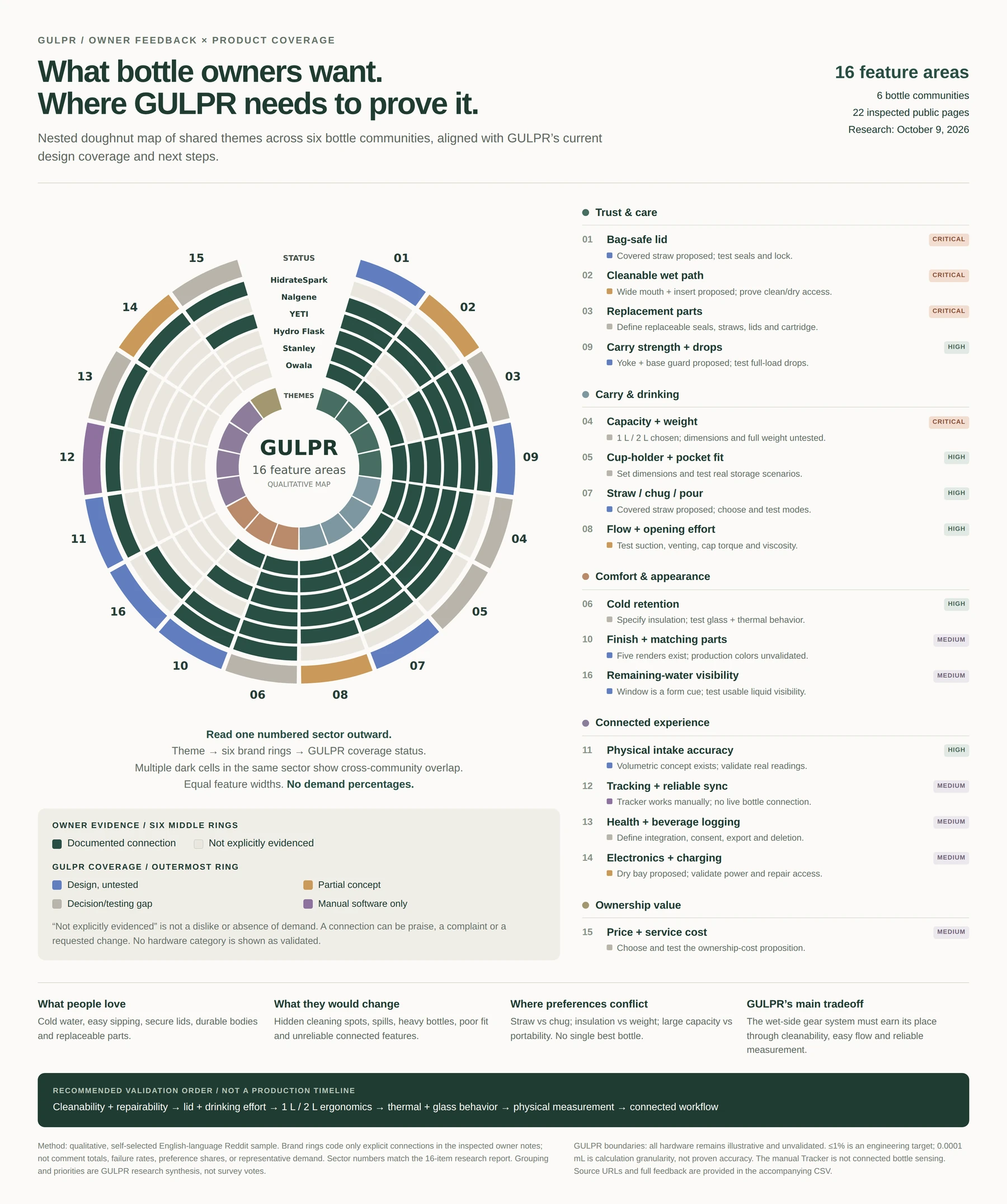 Qualitative feature map of 16 design areas and development needs.